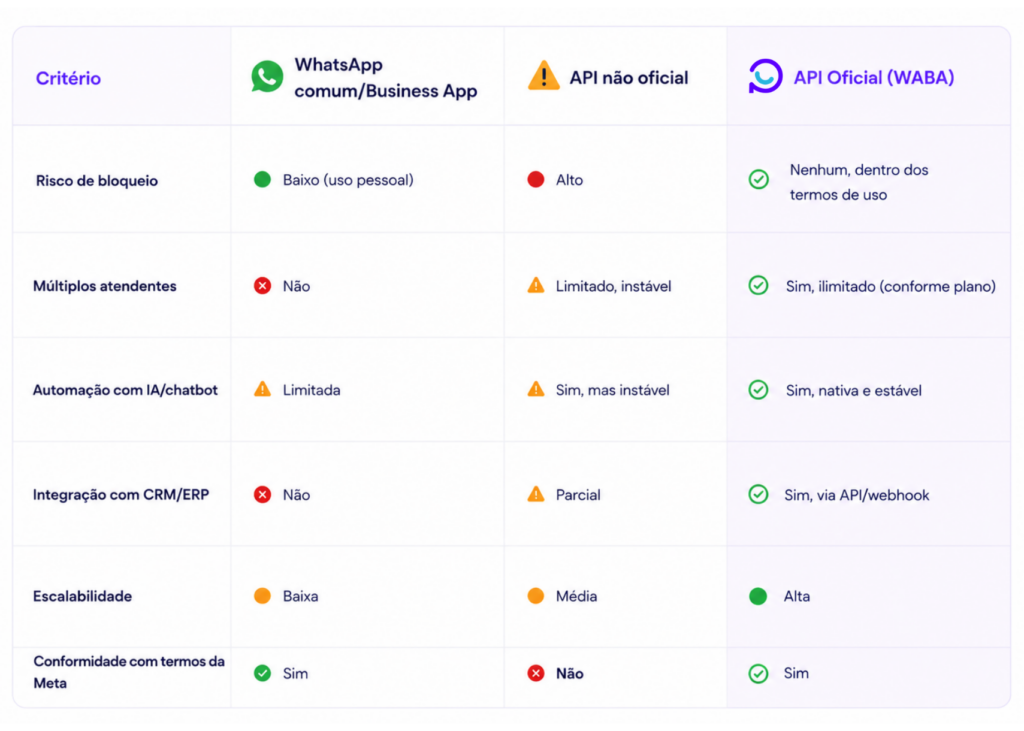 WhatsApp API Oficial vs. WhatsApp Business App vs. API nao oficial em WhatsApp API Oficial para sua Empresa: Guia Completo (2026) WhatsApp API Oficial vs. WhatsApp Business App vs. API nao oficial no Zappy - ChatBot e Inteligência Artificial no WhatsApp