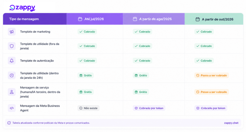 tabela atualicacao cobrancas api oficial whatsapp em Cobrança da API do WhatsApp em 2026: como funciona e o que vai mudar Mudanças na Cobrança da API do WhatsApp