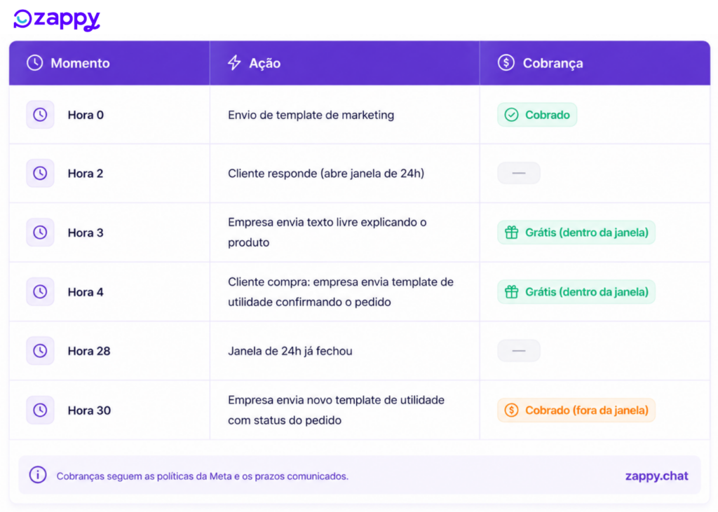 tabela cobrancas whatsapp api em Cobrança da API do WhatsApp em 2026: como funciona e o que vai mudar Cobrança da API do WhatsApp